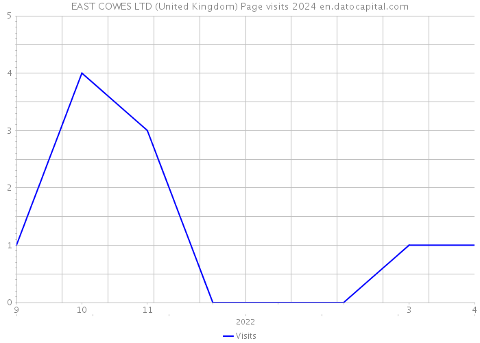 EAST COWES LTD (United Kingdom) Page visits 2024 