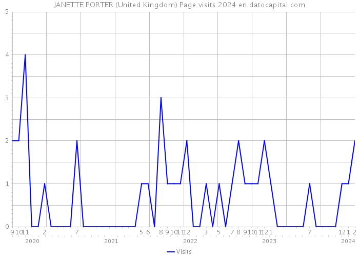 JANETTE PORTER (United Kingdom) Page visits 2024 