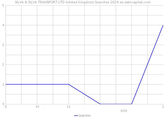 SILVA & SILVA TRANSPORT LTD (United Kingdom) Searches 2024 
