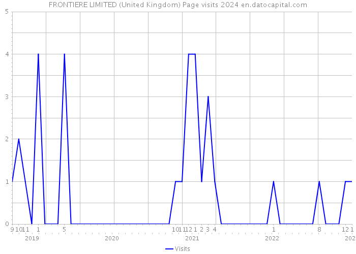 FRONTIERE LIMITED (United Kingdom) Page visits 2024 