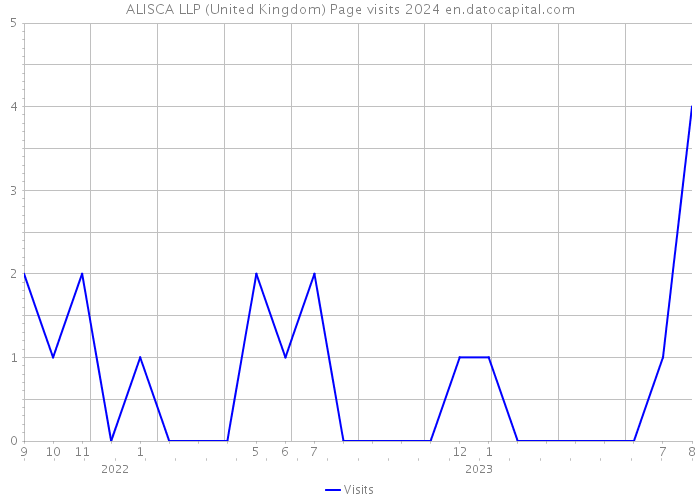 ALISCA LLP (United Kingdom) Page visits 2024 