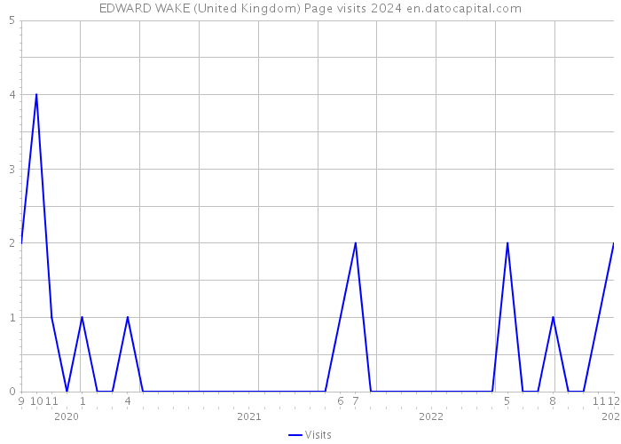EDWARD WAKE (United Kingdom) Page visits 2024 