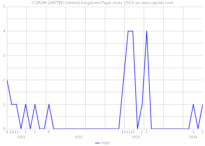 CORUM LIMITED (United Kingdom) Page visits 2024 