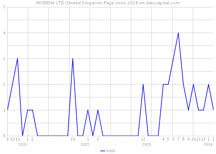 MORENA LTD (United Kingdom) Page visits 2024 