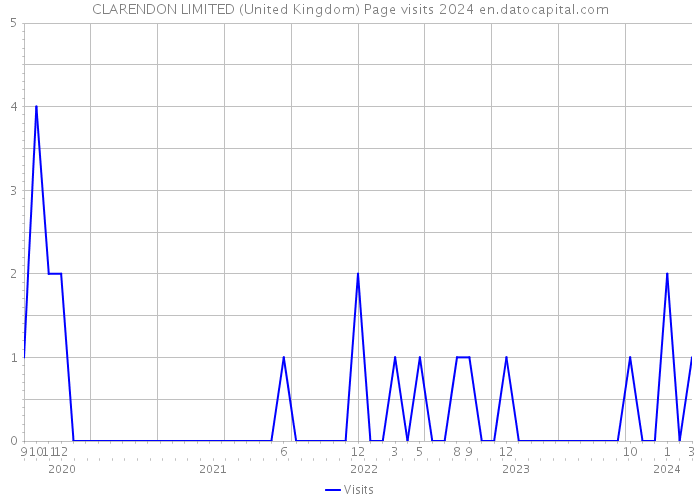 CLARENDON LIMITED (United Kingdom) Page visits 2024 