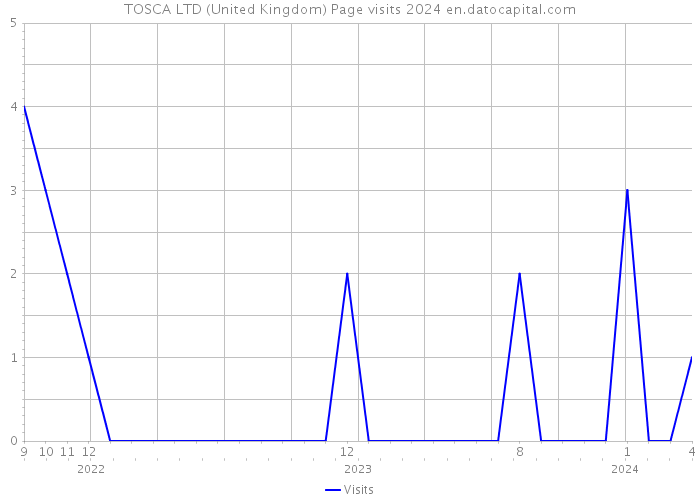 TOSCA LTD (United Kingdom) Page visits 2024 