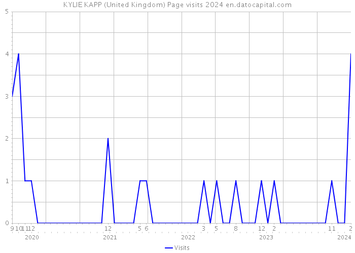 KYLIE KAPP (United Kingdom) Page visits 2024 