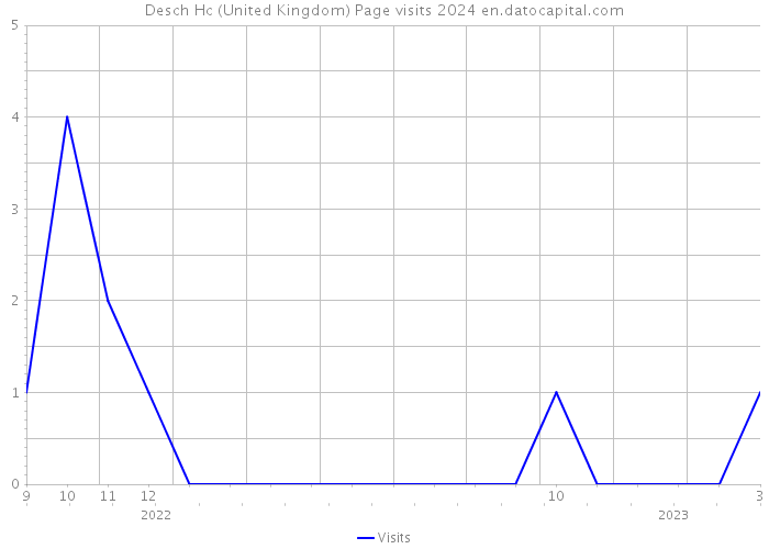 Desch Hc (United Kingdom) Page visits 2024 