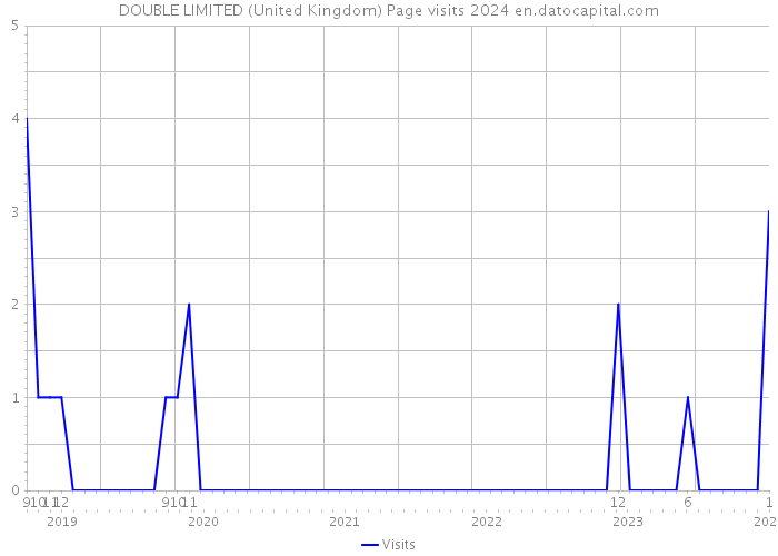 DOUBLE LIMITED (United Kingdom) Page visits 2024 