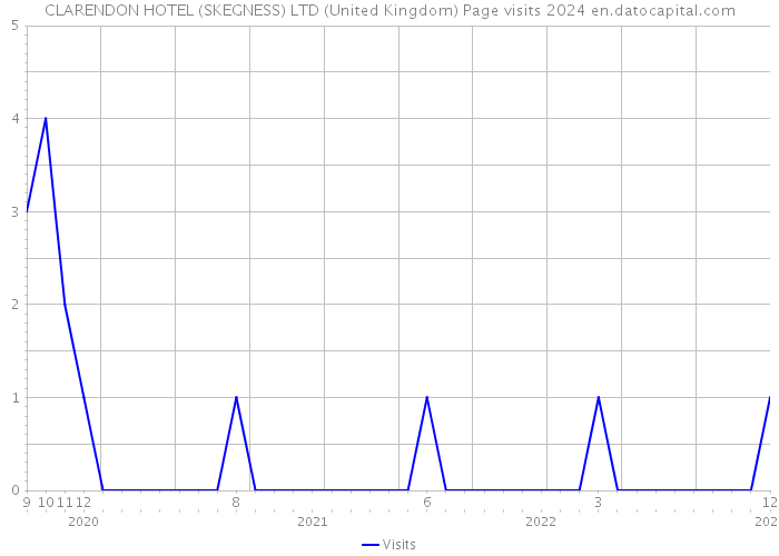 CLARENDON HOTEL (SKEGNESS) LTD (United Kingdom) Page visits 2024 