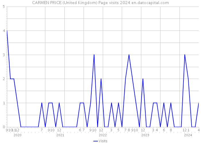 CARMEN PRICE (United Kingdom) Page visits 2024 