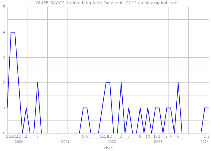 LOUISE ISAACS (United Kingdom) Page visits 2024 