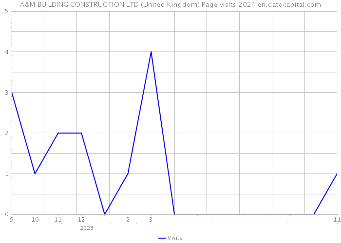 A&M BUILDING CONSTRUCTION LTD (United Kingdom) Page visits 2024 