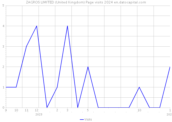 ZAGROS LIMITED (United Kingdom) Page visits 2024 