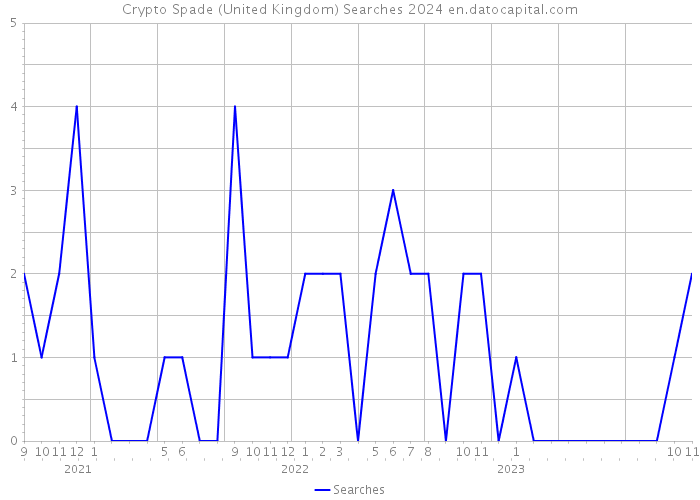 Crypto Spade (United Kingdom) Searches 2024 