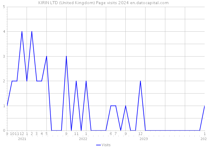 KIRIN LTD (United Kingdom) Page visits 2024 