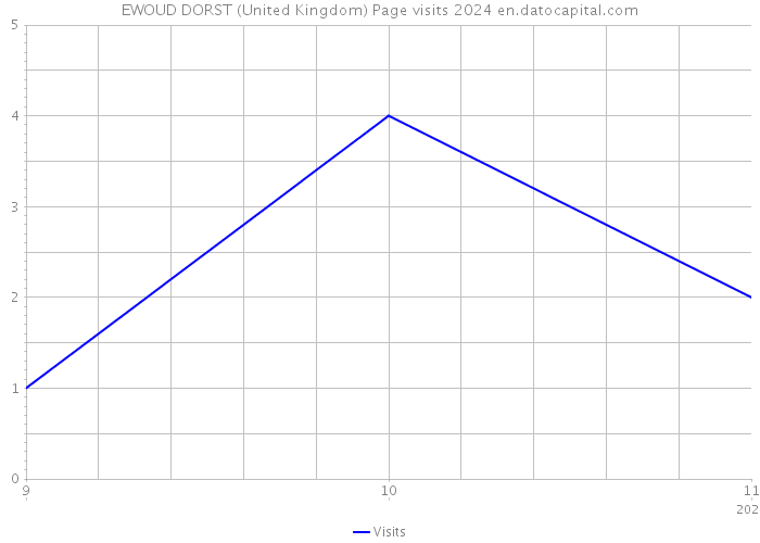 EWOUD DORST (United Kingdom) Page visits 2024 