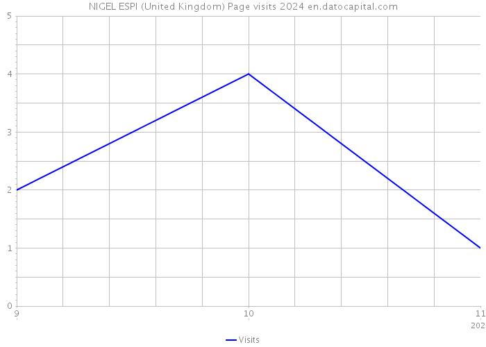 NIGEL ESPI (United Kingdom) Page visits 2024 