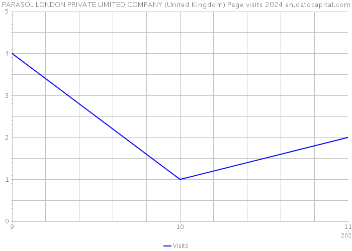 PARASOL LONDON PRIVATE LIMITED COMPANY (United Kingdom) Page visits 2024 