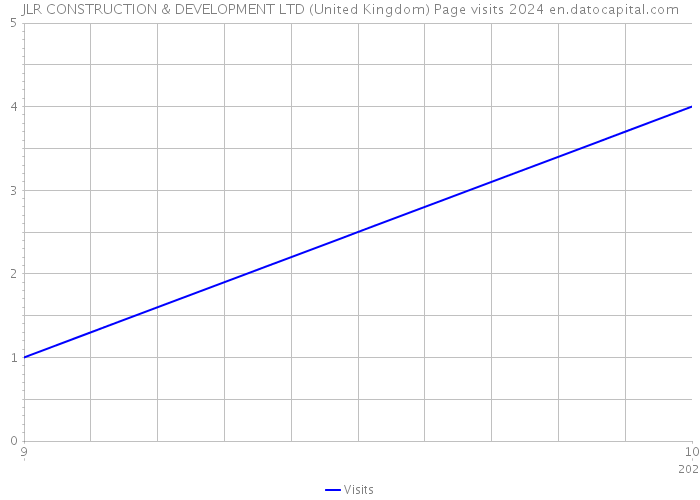 JLR CONSTRUCTION & DEVELOPMENT LTD (United Kingdom) Page visits 2024 