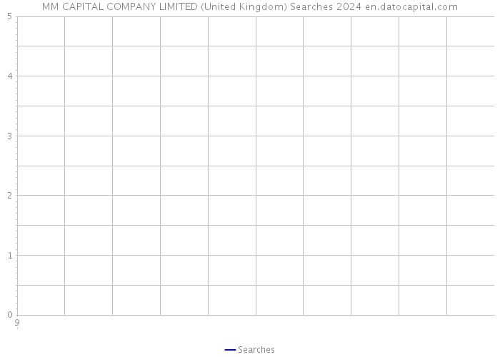 MM CAPITAL COMPANY LIMITED (United Kingdom) Searches 2024 