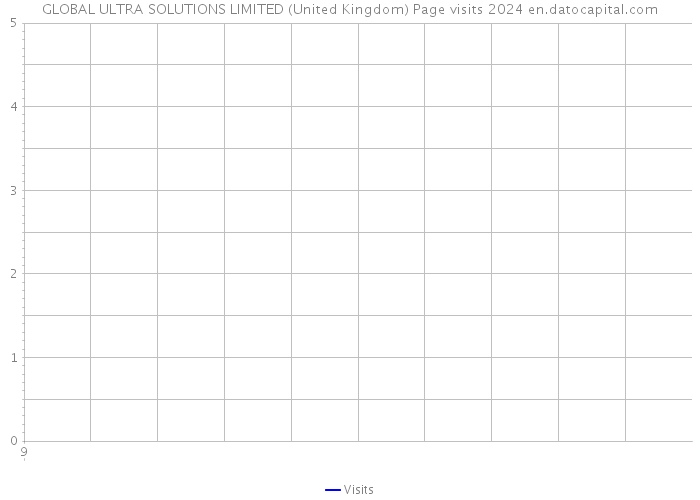 GLOBAL ULTRA SOLUTIONS LIMITED (United Kingdom) Page visits 2024 