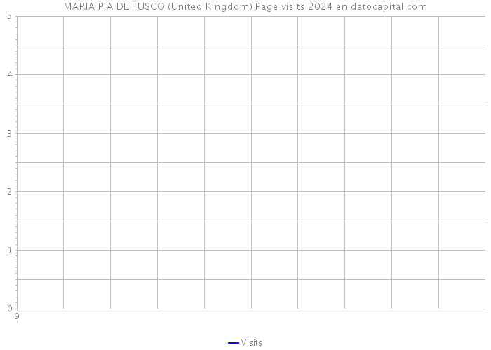 MARIA PIA DE FUSCO (United Kingdom) Page visits 2024 