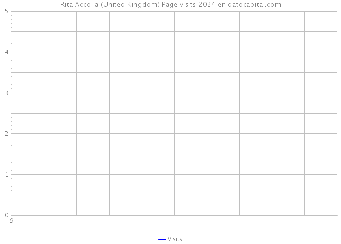 Rita Accolla (United Kingdom) Page visits 2024 