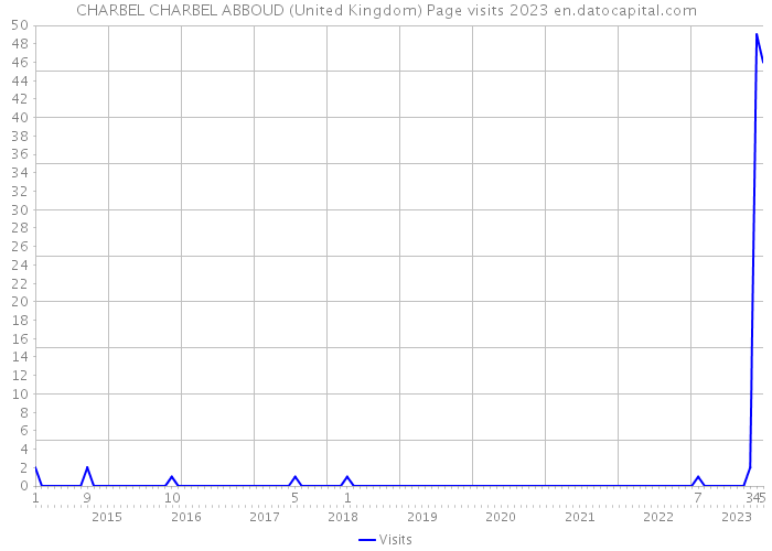 CHARBEL CHARBEL ABBOUD (United Kingdom) Page visits 2023 