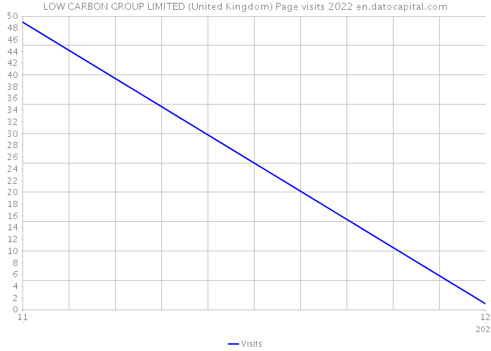 LOW CARBON GROUP LIMITED (United Kingdom) Page visits 2022 