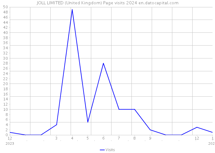 JOLL LIMITED (United Kingdom) Page visits 2024 