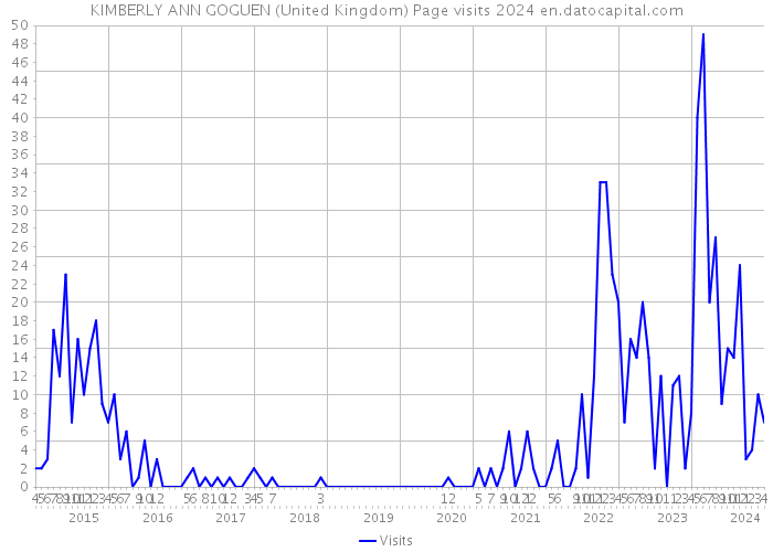 KIMBERLY ANN GOGUEN (United Kingdom) Page visits 2024 