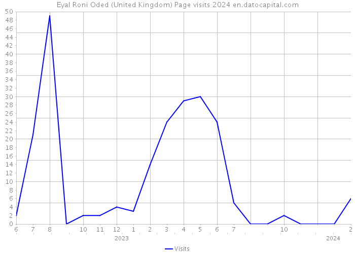 Eyal Roni Oded (United Kingdom) Page visits 2024 
