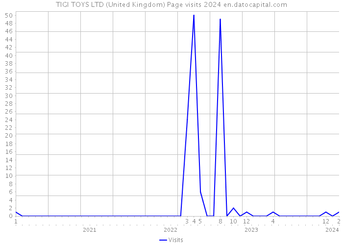 TIGI TOYS LTD (United Kingdom) Page visits 2024 