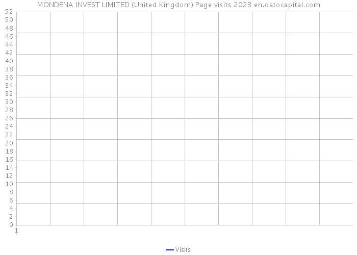 MONDENA INVEST LIMITED (United Kingdom) Page visits 2023 