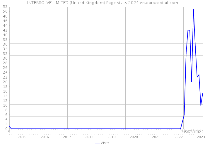 INTERSOLVE LIMITED (United Kingdom) Page visits 2024 