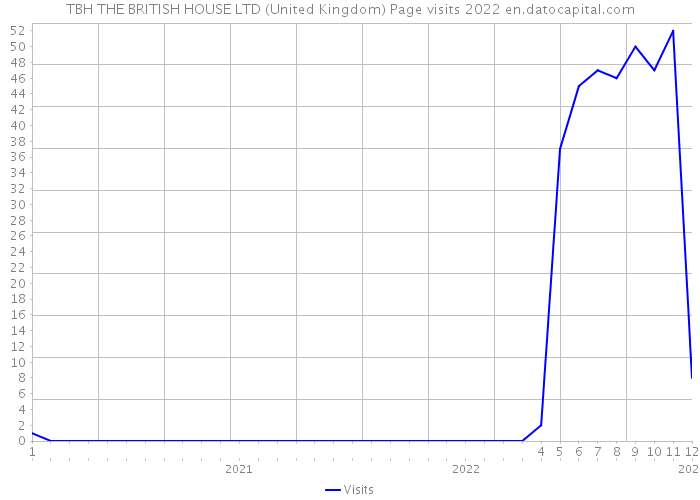 TBH THE BRITISH HOUSE LTD (United Kingdom) Page visits 2022 