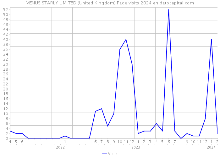 VENUS STARLY LIMITED (United Kingdom) Page visits 2024 