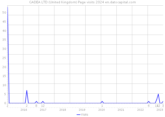 GADEA LTD (United Kingdom) Page visits 2024 