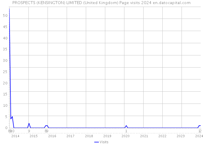 PROSPECTS (KENSINGTON) LIMITED (United Kingdom) Page visits 2024 