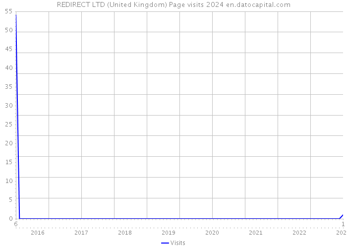 REDIRECT LTD (United Kingdom) Page visits 2024 