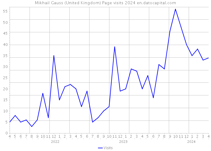 Mikhail Gauss (United Kingdom) Page visits 2024 