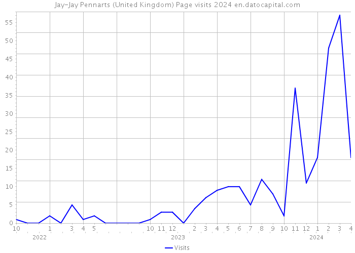 Jay-Jay Pennarts (United Kingdom) Page visits 2024 