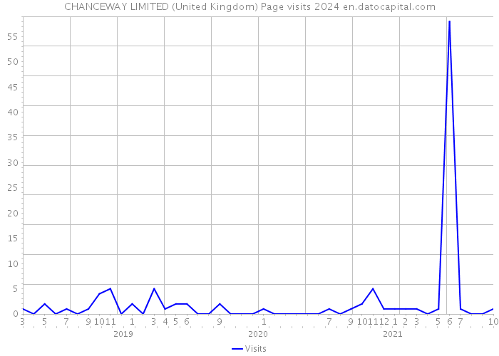 CHANCEWAY LIMITED (United Kingdom) Page visits 2024 