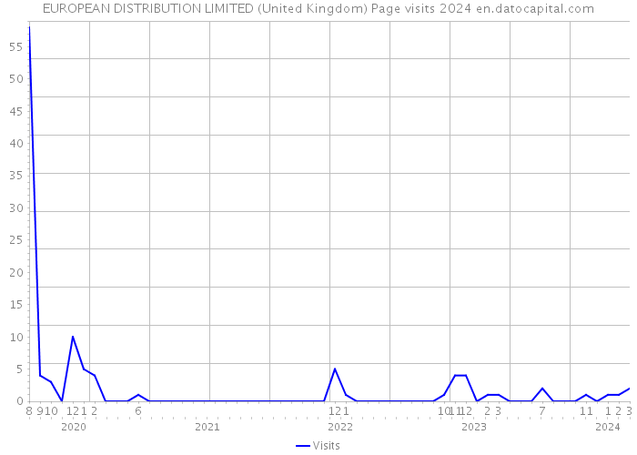 EUROPEAN DISTRIBUTION LIMITED (United Kingdom) Page visits 2024 