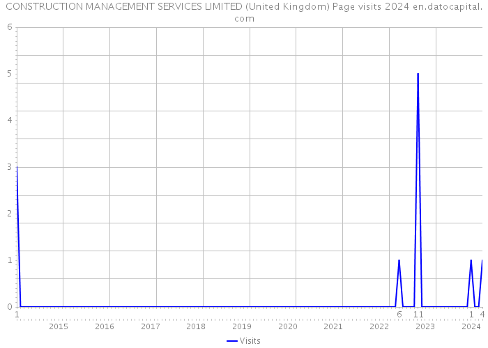 CONSTRUCTION MANAGEMENT SERVICES LIMITED (United Kingdom) Page visits 2024 