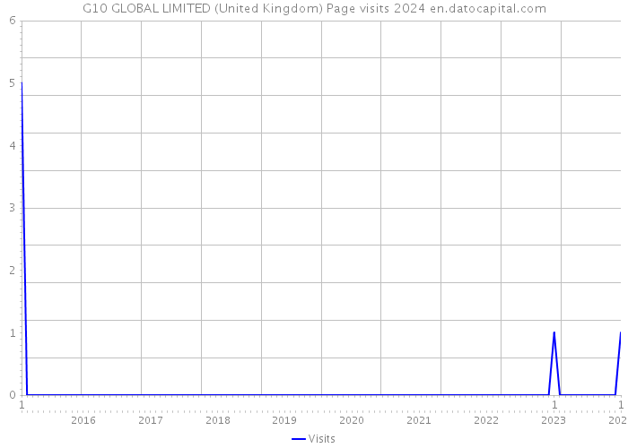 G10 GLOBAL LIMITED (United Kingdom) Page visits 2024 