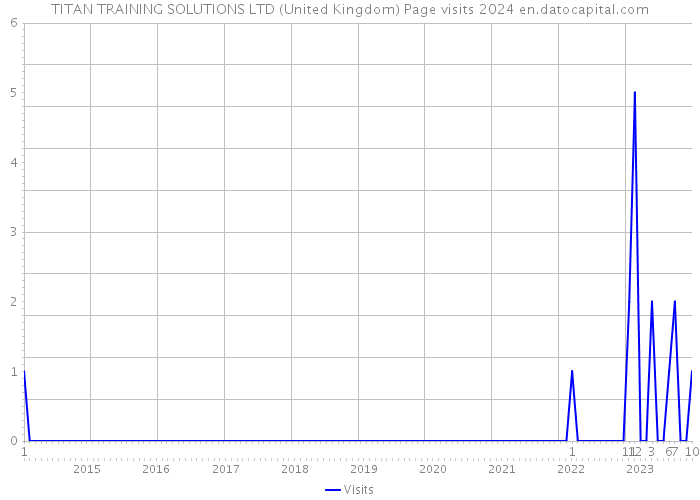 TITAN TRAINING SOLUTIONS LTD (United Kingdom) Page visits 2024 