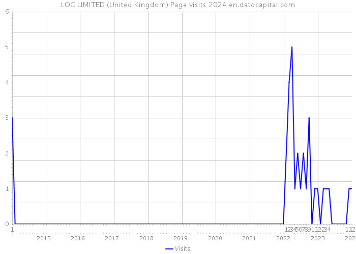 LOC LIMITED (United Kingdom) Page visits 2024 