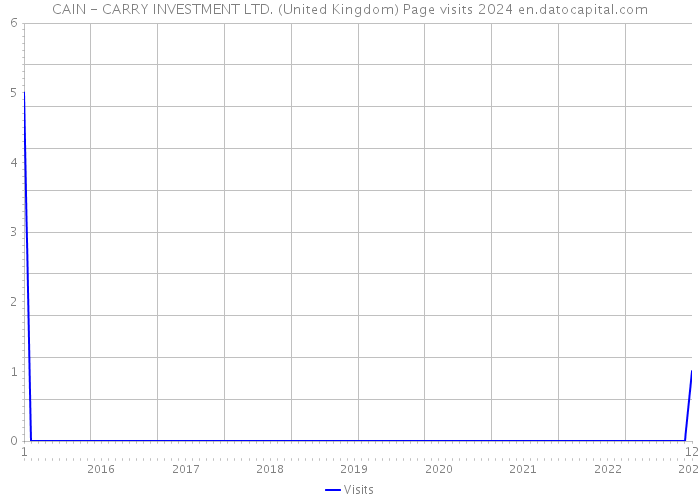CAIN - CARRY INVESTMENT LTD. (United Kingdom) Page visits 2024 